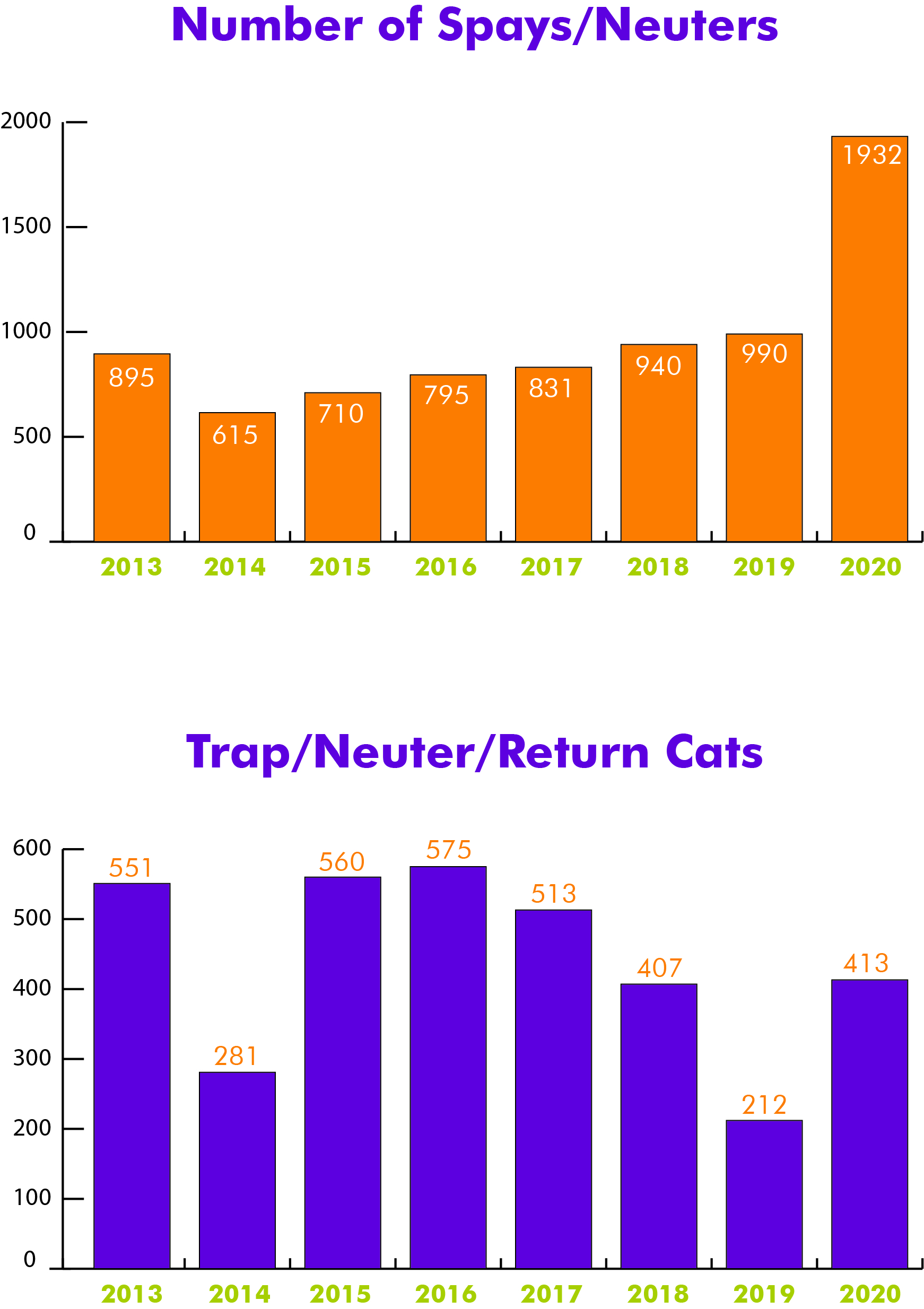 Measuring Our Success EASEL Animal Rescue League & Pet Adoptions